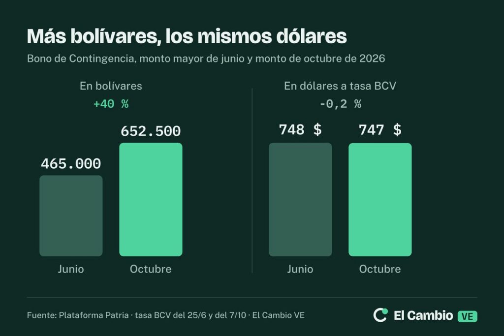 Gráfico de barras: el Bono de Contingencia pasa de 465.000 Bs en junio a 652.500 Bs en octubre (+40 %), pero en dólares a tasa BCV se queda en unos 748 y 747 dólares.
