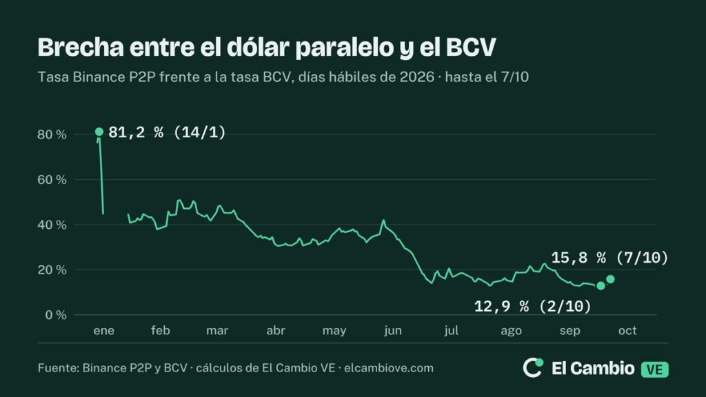 Gráfico de línea: brecha entre la tasa Binance P2P y la tasa BCV en los días hábiles de 2026. Máximo de 81,2 % el 14 de enero, baja a cerca del 16 % desde julio, mínimo de octubre 12,9 % el día 2 y 15,8 % el 7 de octubre.