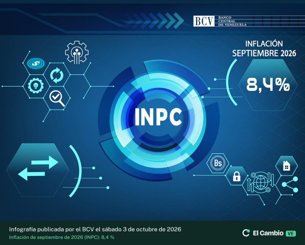 Infografía del Banco Central de Venezuela: inflación (INPC) de septiembre de 2026, 8,4 %