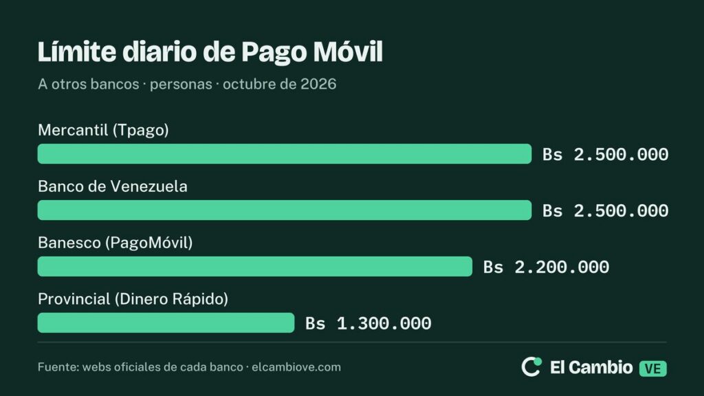Gráfico de barras: límite diario de Pago Móvil a otros bancos en octubre de 2026. Mercantil y Banco de Venezuela Bs 2.500.000, Banesco Bs 2.200.000 y Provincial Bs 1.300.000.