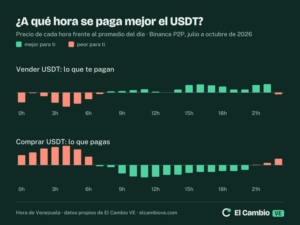 Gráfico de barras por hora del precio del USDT en Binance P2P frente al promedio del día, julio a octubre de 2026: de madrugada se paga menos al vender y se cobra más al comprar; vender paga más de 3 a 7 de la tarde y de 9 a 11 de la noche, y comprar sale más barato de 10 de la mañana a 1 de la tarde.