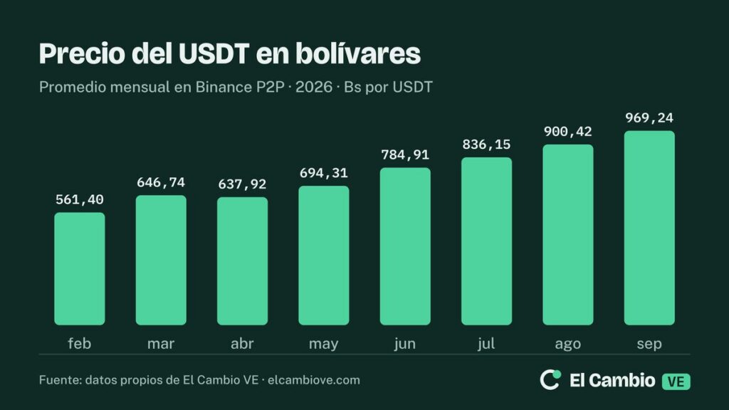 Gráfico de barras: precio promedio mensual del USDT en Binance P2P en 2026. Febrero 561,40 Bs, marzo 646,74, abril 637,92, mayo 694,31, junio 784,91, julio 836,15, agosto 900,42 y septiembre 969,24 Bs.