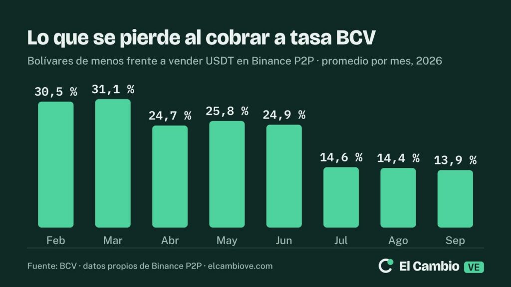 Gráfico de barras: bolívares de menos al cobrar a tasa BCV frente a vender USDT en Binance P2P, promedio mensual de 2026. Febrero 30,5 %, marzo 31,1 %, abril 24,7 %, mayo 25,8 %, junio 24,9 %, julio 14,6 %, agosto 14,4 % y septiembre 13,9 %.