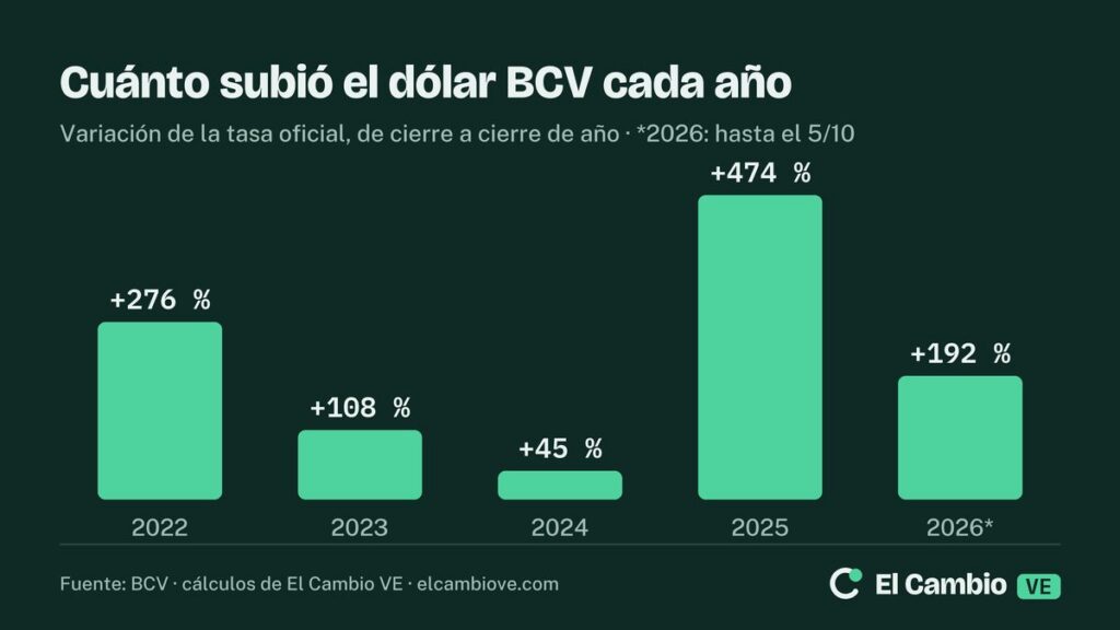 Gráfico de barras: subida del dólar BCV de cierre a cierre de año. 2022: +276 %; 2023: +108 %; 2024: +45 %; 2025: +474 %; 2026, hasta el 5 de octubre: +192 %.