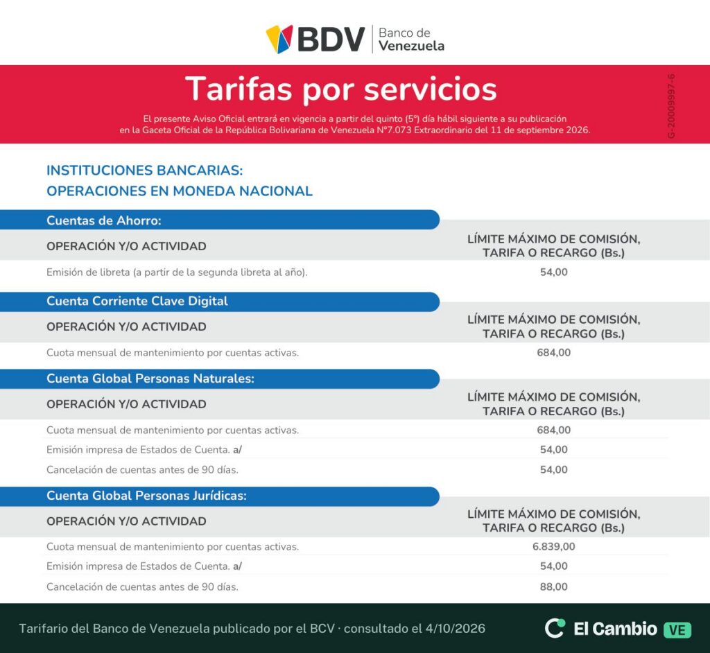 Tarifario del Banco de Venezuela según la Gaceta Oficial Extraordinaria 7.073: las cuentas de ahorro solo tienen el cargo por emisión de libreta; la cuota mensual de mantenimiento es de Bs 684 en las cuentas de personas naturales y de Bs 6.839 en las de personas jurídicas.