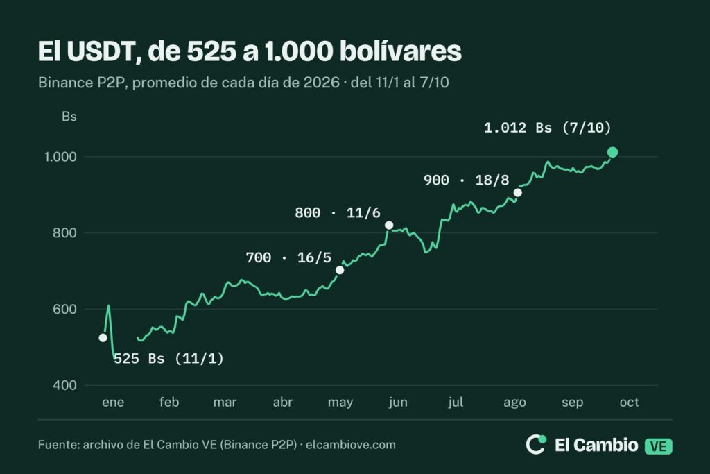 Gráfico de línea del USDT en Binance P2P en 2026: de 525 Bs el 11 de enero a 1.012 Bs el 7 de octubre, con el primer día que superó 700, 800 y 900 Bs.
